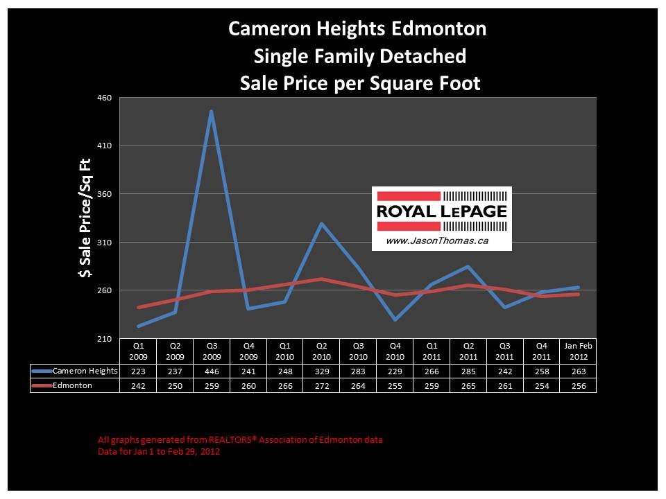 Cameron heights average house  price graph